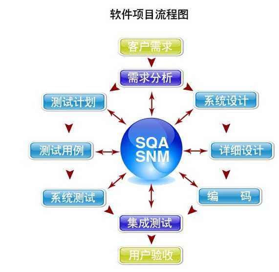 APP軟件開發(fā)的完整流程